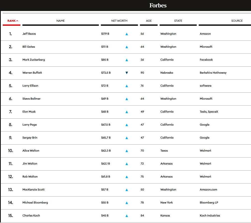 推荐|福布斯计算富豪身家榜:特朗普净资产缩水6亿美元,排名第339位