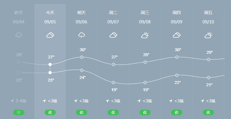 蚌埠的天气预报