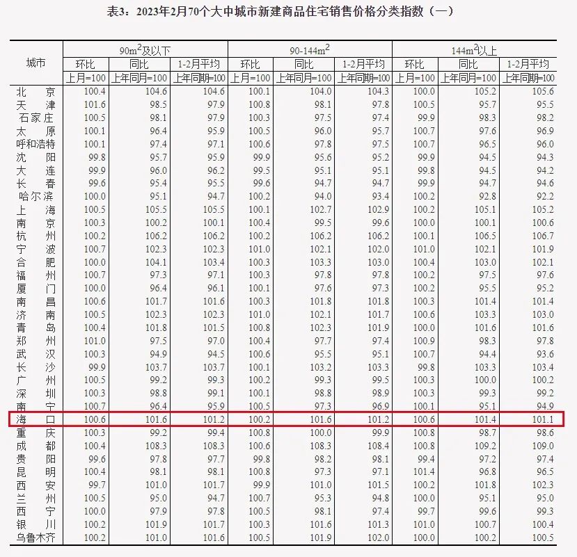 2月70城房价数据出炉！一线城市环比上涨！这座省会城市涨幅最大！