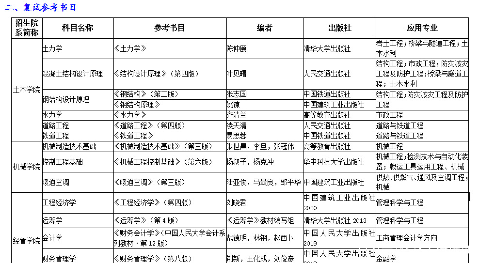 更新!22考研复试科目及参考书!17省公布2022考研成绩查询时间!插图11