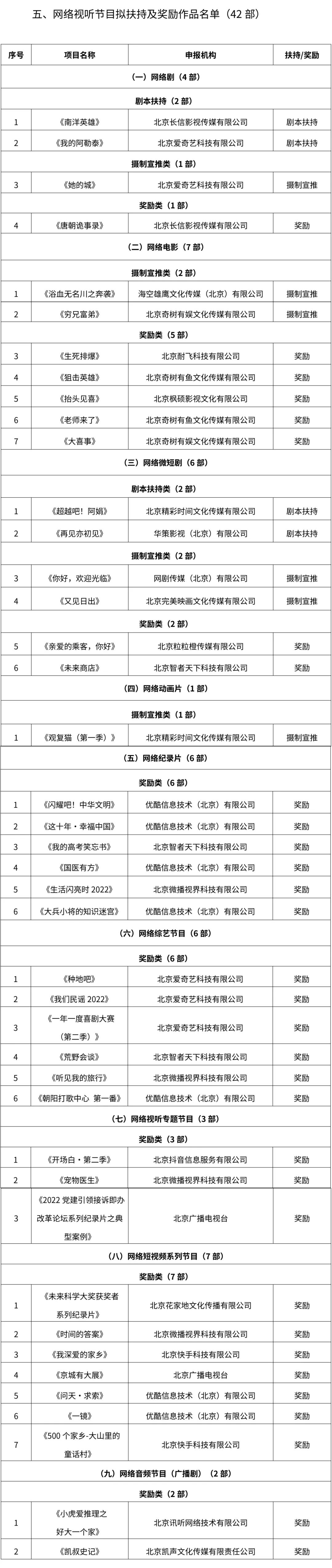 北京廣播電視網絡視聽發展基金2023年度擬扶持項目(第一批)名單公示