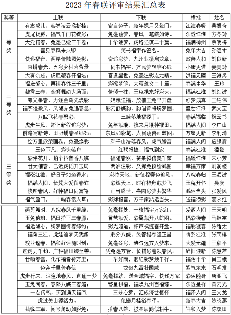 安徽福彩"福气吟春联 福满过大年"春联有奖征集活动结果公示