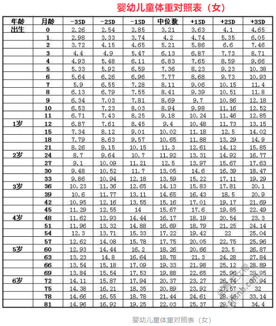 头围与月龄对照表