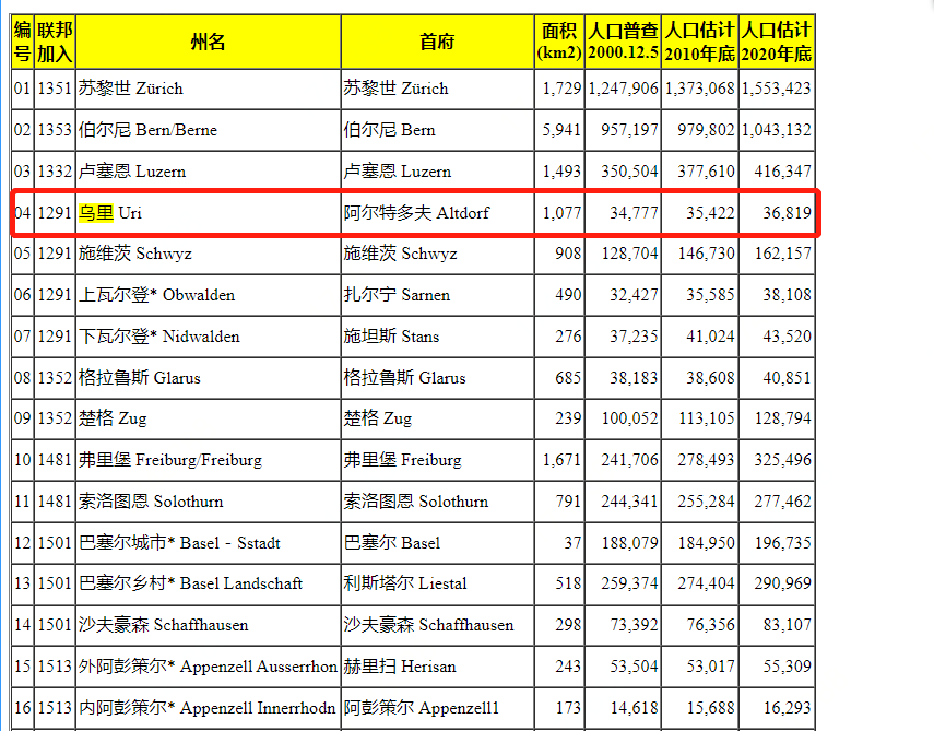 瑞士乌里州面积相当于中国地级市,人口却不到4万,如同中国大镇