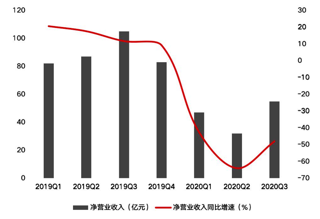 主营业务同比萎缩,三季度净营收下滑48!后疫情下携程如何突围?