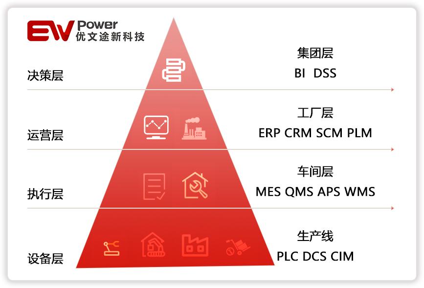 crmplm,scm,mes 与erp 的联系与区别有哪些?