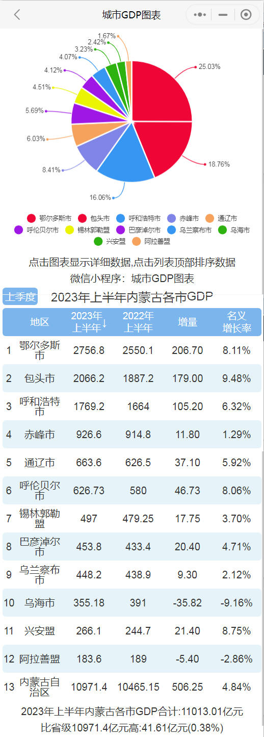 2023年上半年内蒙古各市gdp 包头增速领先 巴彦淖尔反超乌兰察布