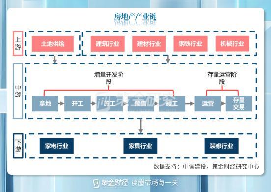 泰山压顶,地产趋冷,基建补位?上下游产业链如何演绎?