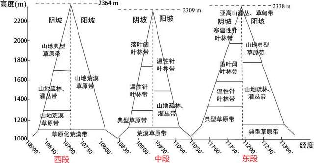 02例题图1 我国的主要山脉②纵向(南-北向):大兴安岭,小兴安岭,长白山