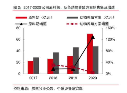 除了“卖奶”给伊利,“乳业上游第一股”优然牧业还有什么盼头? 除了“卖奶”给伊利,“乳业上游第一股”优然牧业还有什么盼头?