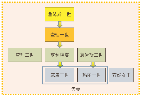 英国王室家谱图图片