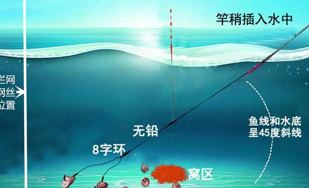 图解无铅钓法,钓大鱼第一钓法,不会用要吃亏