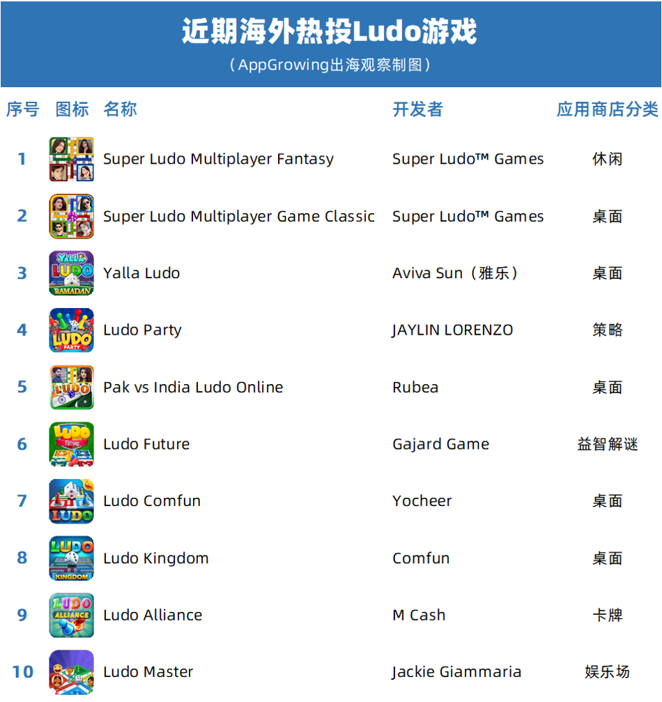 单款下载量超5亿,ludo游戏如何拿捏中东,印度游戏社交赛道?