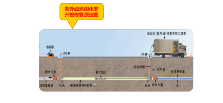 杭州管道修复非开挖修复紫外光固化管道修复技术哪家强?