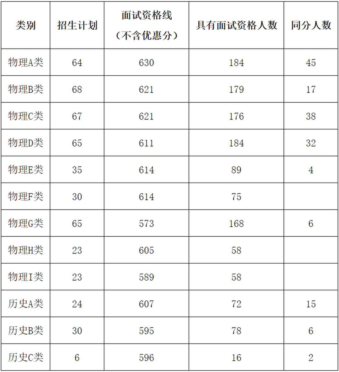 中南大學2023年高考綜合評價錄取(湖南省)面試分數線公佈:最低573分