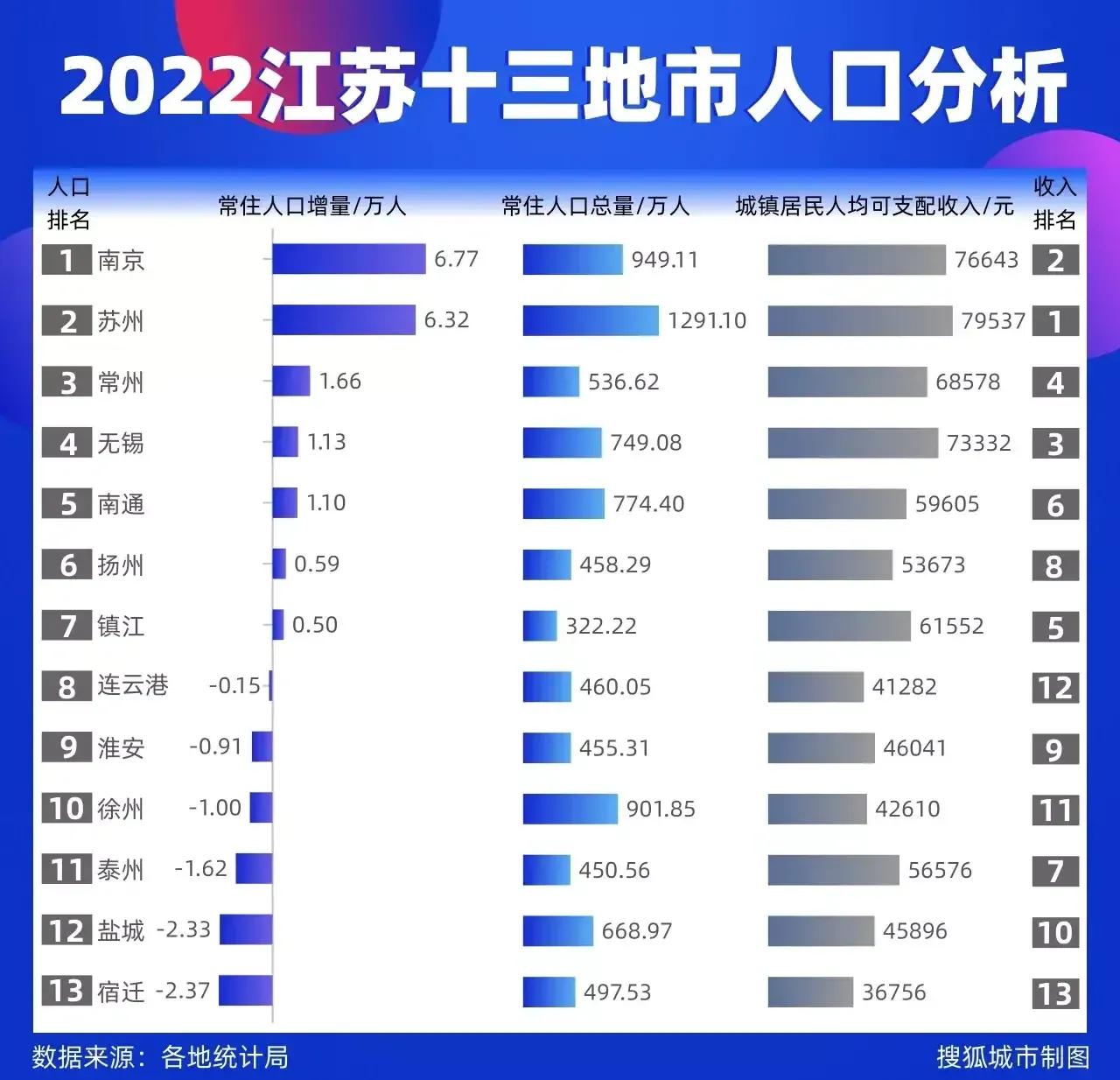 常州上半年gdp表现出色 新能源之都发力 但超越无锡已基本无望