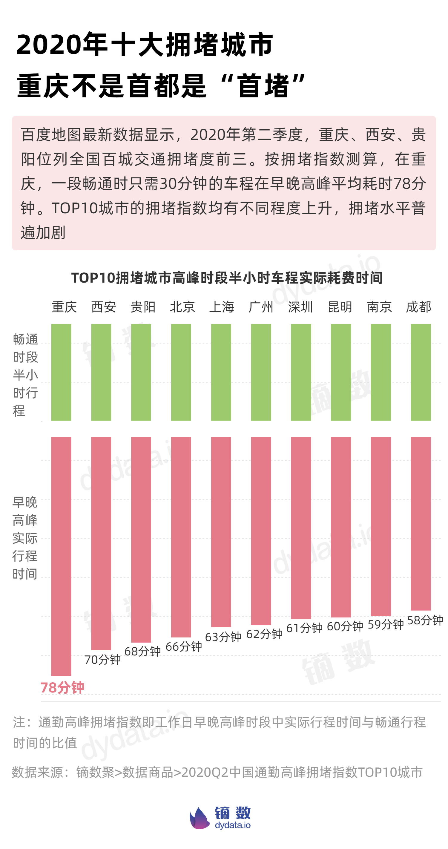 拥堵指数图片