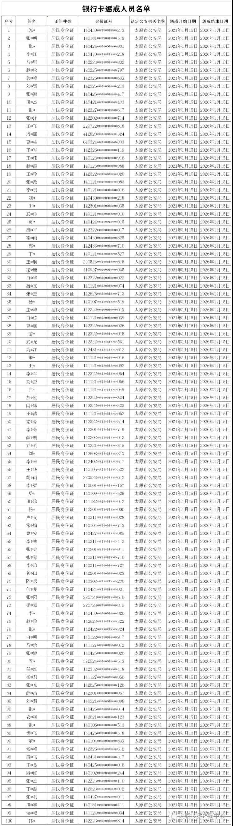 2021年太原首批"两卡"惩戒人员名单曝光!这些事千万别做