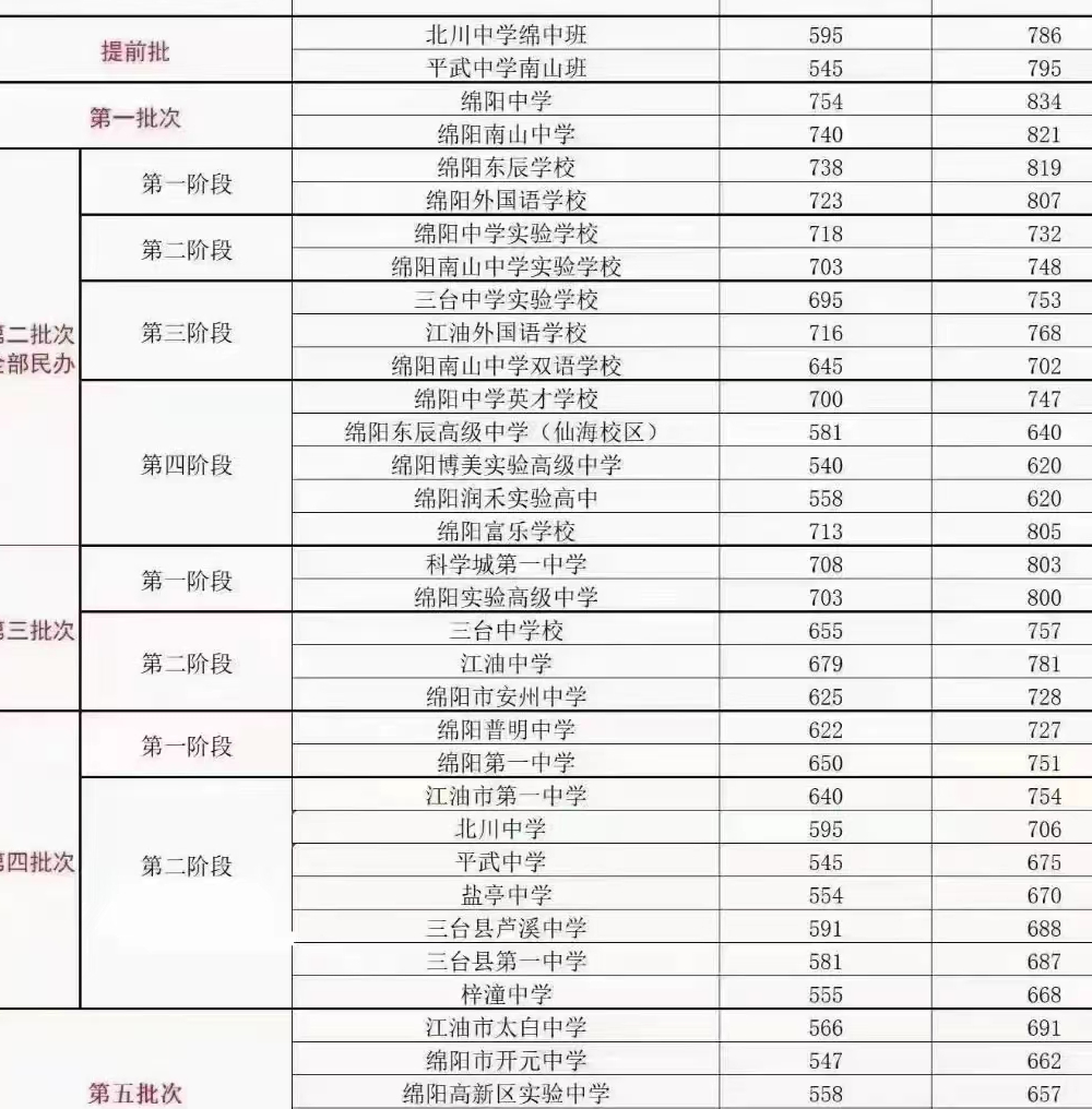 四川绵阳中考成绩出炉,800多分考生成绩惊人,录取分数线大涨