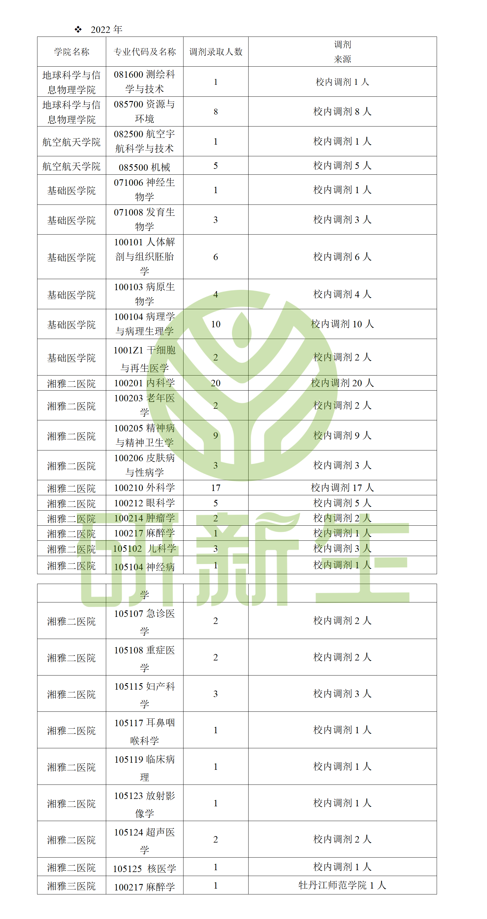 中南大学考研调剂信息汇总,附调剂院校调剂录取情况调剂来源