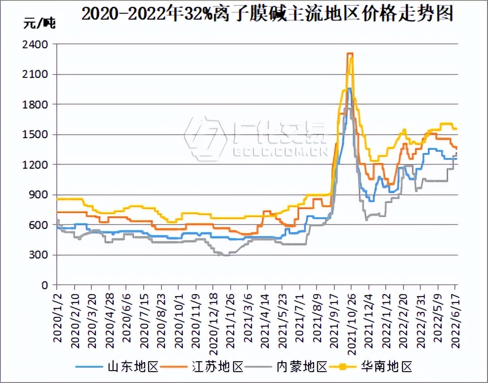 烧碱:货紧价高,需求稳定,多重利好下价格能否延续高位?