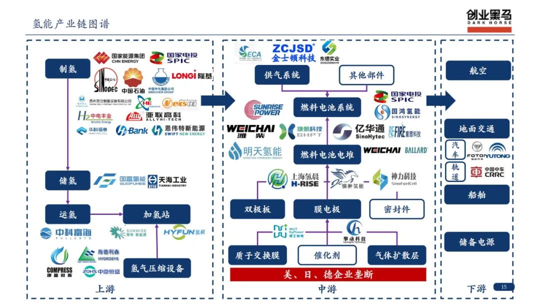 54頁|黑馬氫能產業鏈研究(附下載)