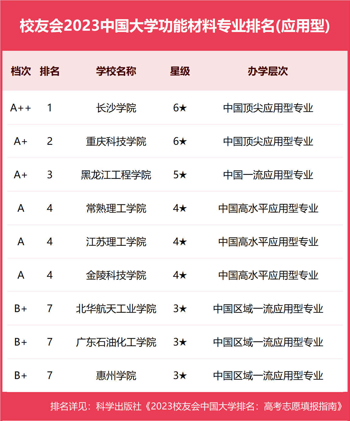 校友会2023中国大学功能材料专业排名,北京化工大学前三