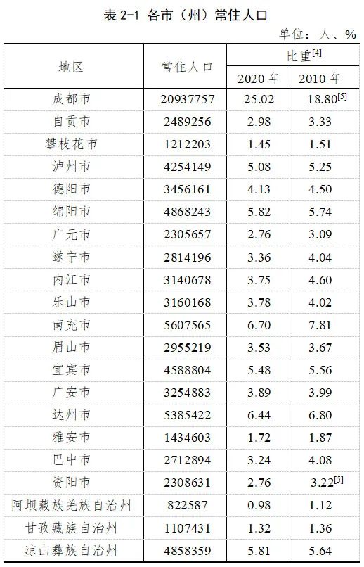 人口普查2021公布结果图片