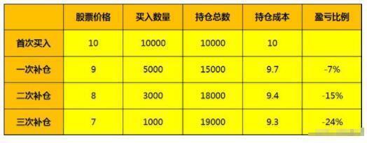 a股:什么样的股票能补仓,怎样补仓效果最好?看完涨见识了!