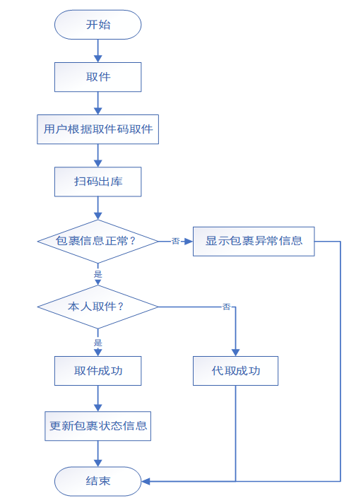 基于程序流程图分析菜鸟驿站包裹管理系统