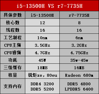 实测对比丨r7和i5处理器哪个好