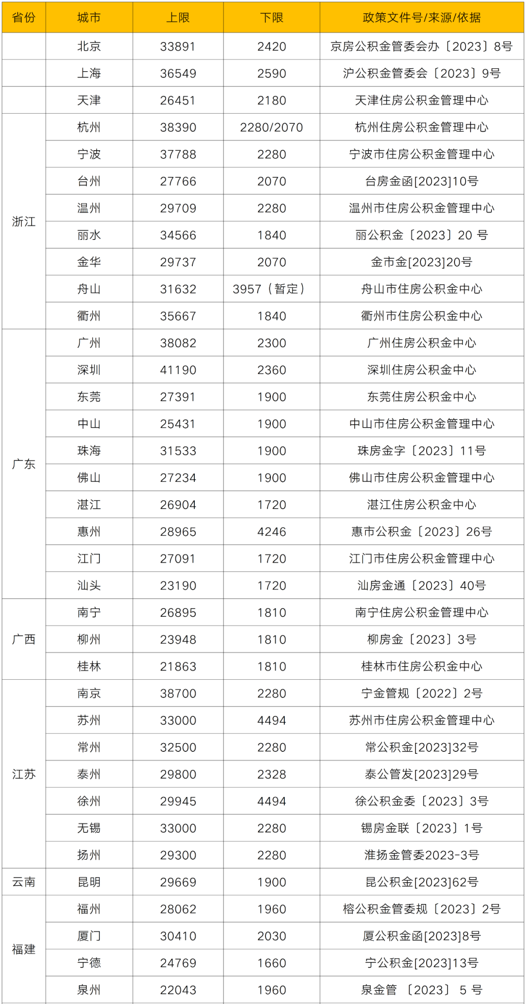 北京公积金基数图片