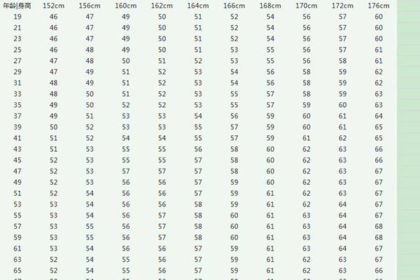 女性身高155cm-168cm,标准体重是多少才正常?达标的人多吗?