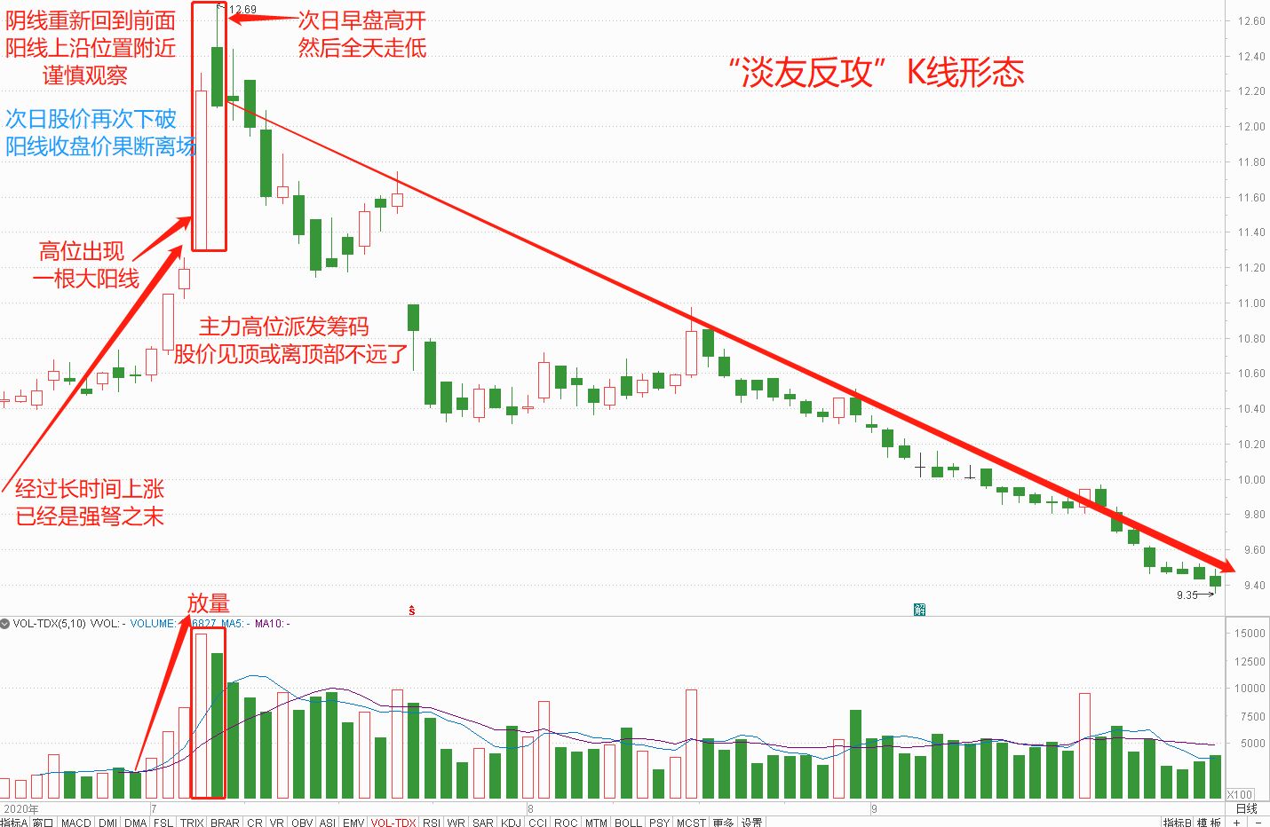 炒股,如果看到"淡友反攻"的k线形态,我会敬而远之