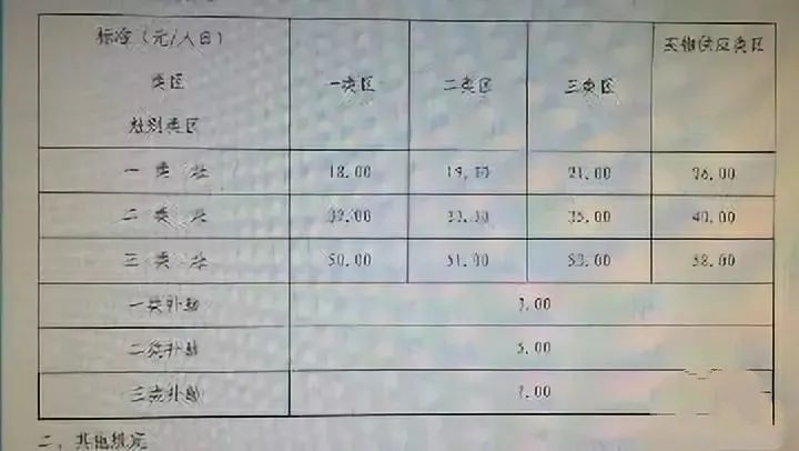 军队生活费标准清单,曝光了!
