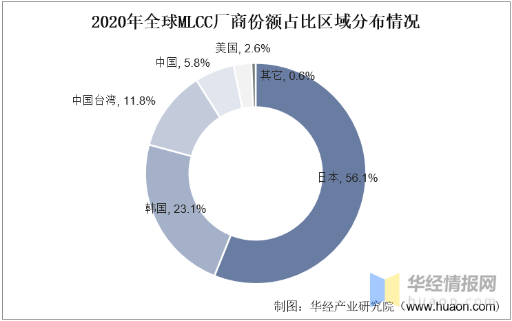 2022年中国射频微波mlcc市场规模,需求量及区域分布情况