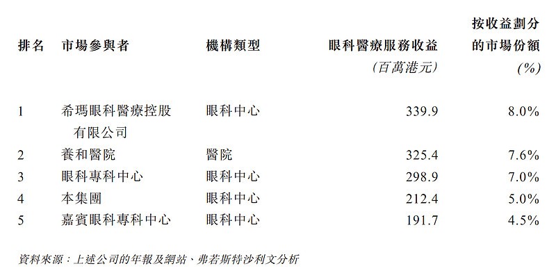 带着11名医生冲刺上市，清晰医疗能够对标希玛眼科吗？