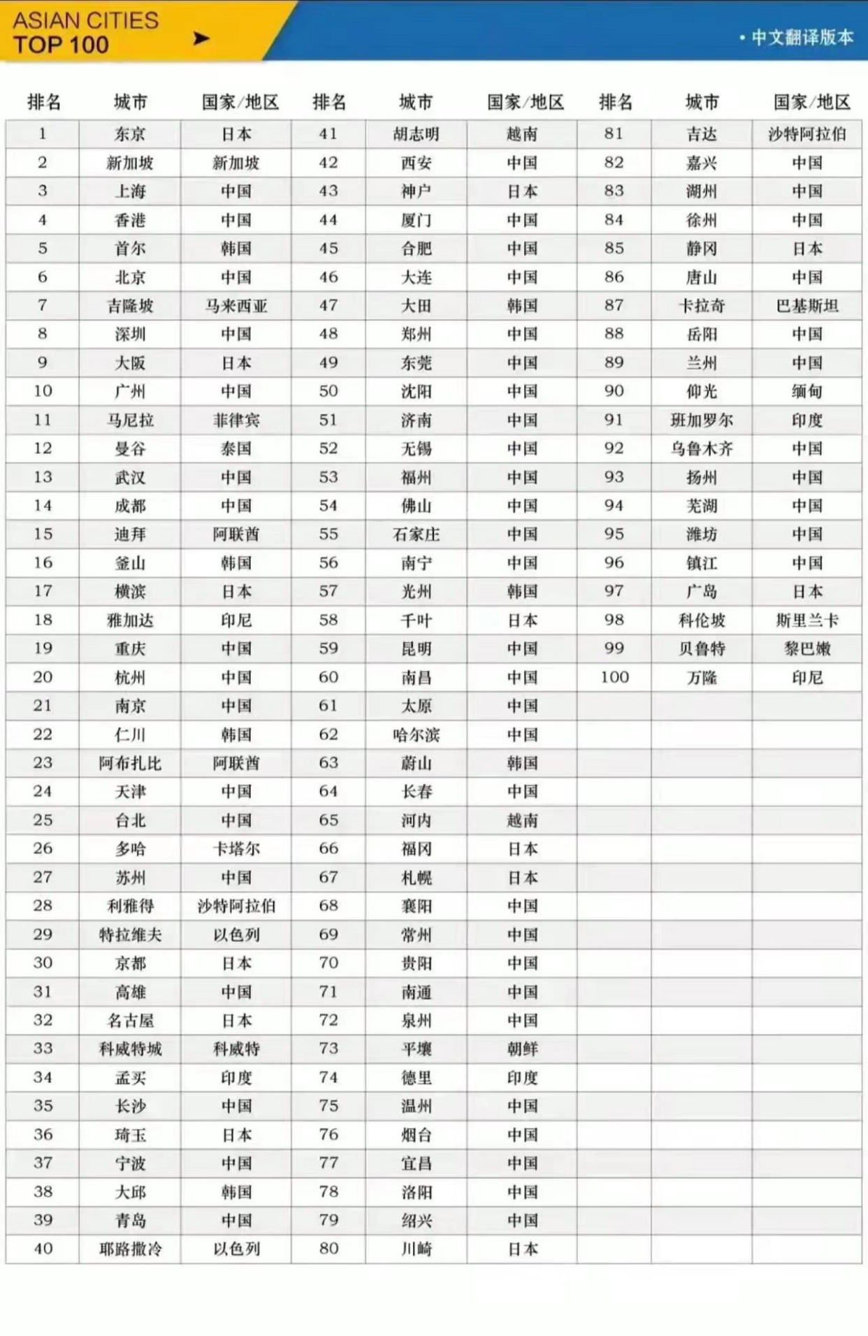 2021年亞洲百強城市排行榜出爐中國佔據半壁江山