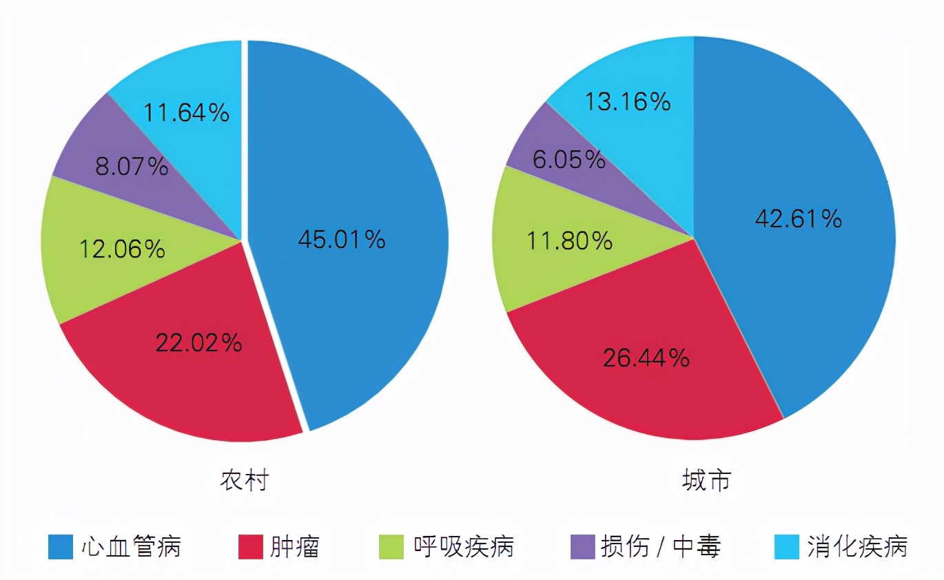 我国心血管病患病率持续升高,高血压患者 245 亿,知晓率仅过半