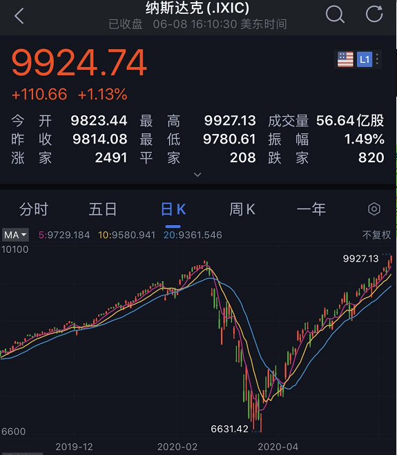 太疯狂！美股再次大涨，纳指创历史新高，特朗普又嗨了