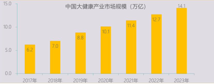 2023大健康产业报告——聚焦健康,面向未来
