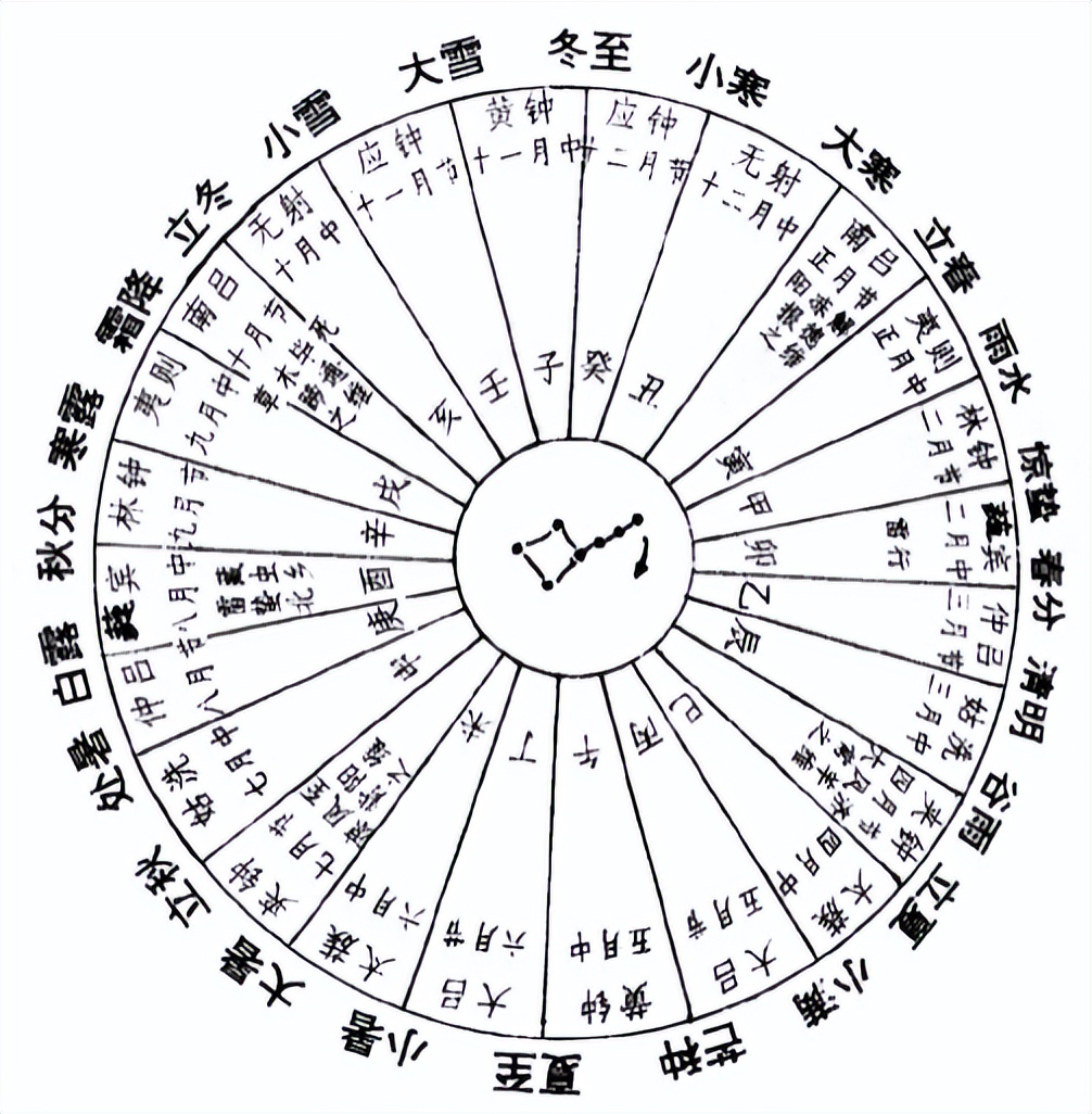 中国古代是如何通过星辰观测气象的?