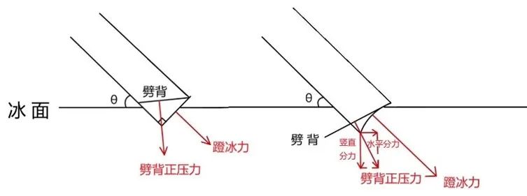 速滑冰刀如何开刃图解图片