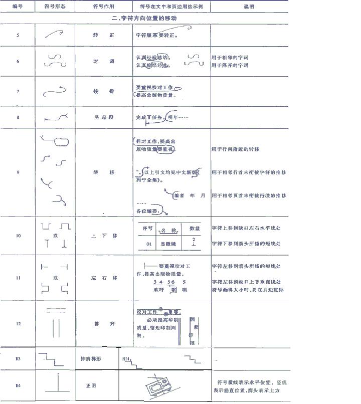 校對(duì)符號(hào)及其用法