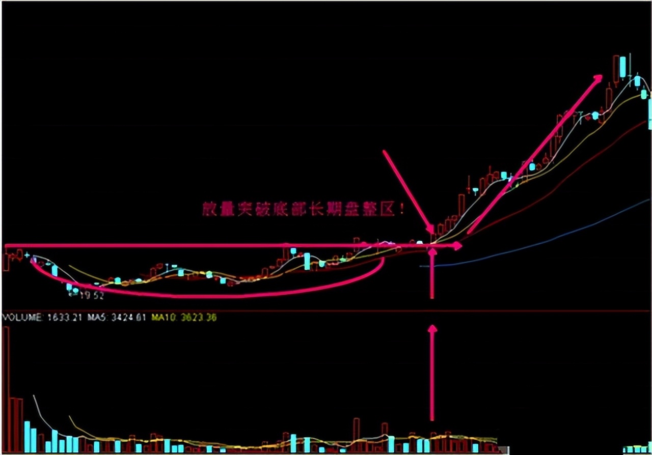 股票一旦出现"金蜘蛛"形态,二话不说满仓干,股价将起飞冲天!