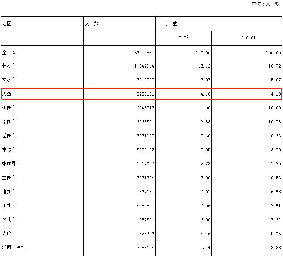 湘潭市常住人口多少?性别结构如何?