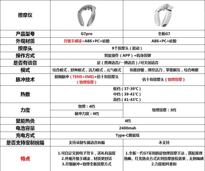 skg颈椎仪g7和g7pro怎么选?skg颈椎仪g7和g7pro有什么区别?