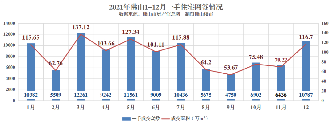 连续7年破10万套！佛山楼市依然强劲，2021年卖房102650套