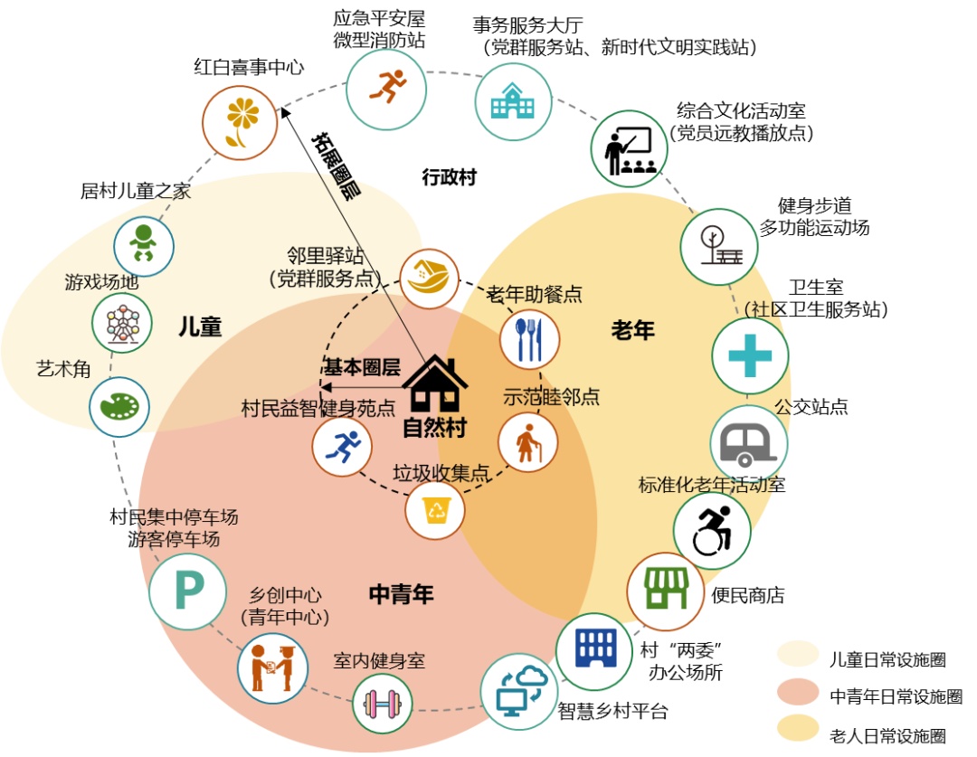 【乡村】人本视角下的未来乡村:上海乡村社区生活圈规划愿景解读