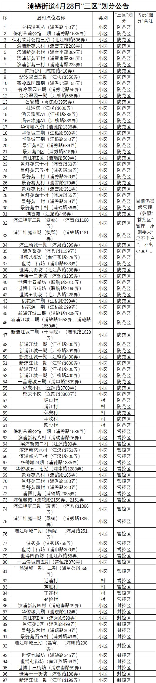 闵行区浦江镇浦锦街道最新三区划分公告查看,防范区点击查看